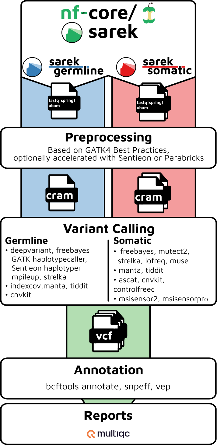 nf-core/sarek